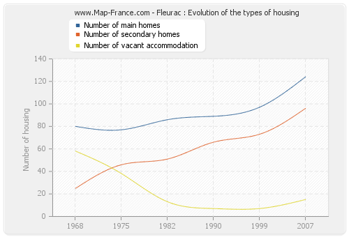 Fleurac : Evolution of the types of housing