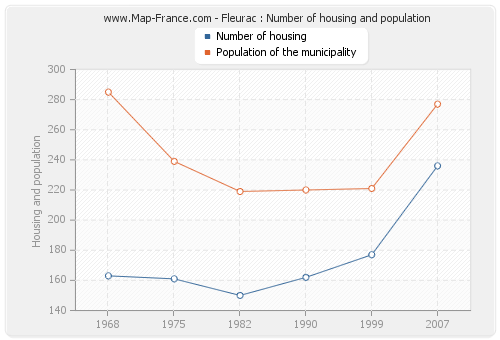 Fleurac : Number of housing and population