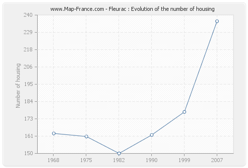 Fleurac : Evolution of the number of housing