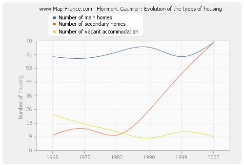 Florimont-Gaumier : Evolution of the types of housing