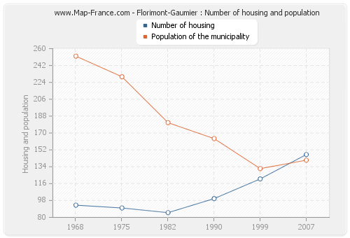 Florimont-Gaumier : Number of housing and population