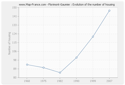 Florimont-Gaumier : Evolution of the number of housing