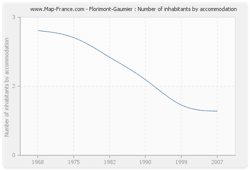 Florimont-Gaumier : Number of inhabitants by accommodation