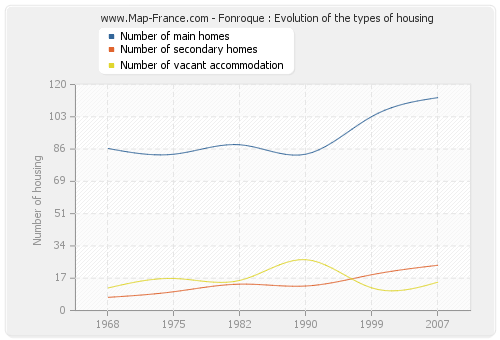 Fonroque : Evolution of the types of housing