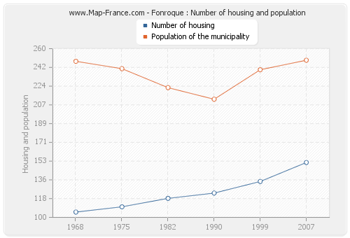 Fonroque : Number of housing and population