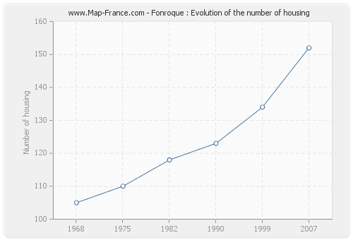 Fonroque : Evolution of the number of housing