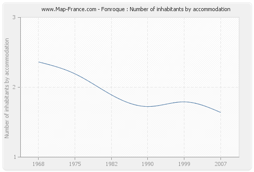 Fonroque : Number of inhabitants by accommodation