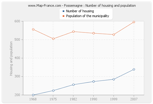 Fossemagne : Number of housing and population
