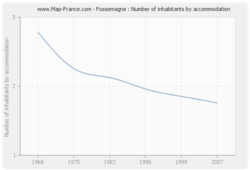 Fossemagne : Number of inhabitants by accommodation