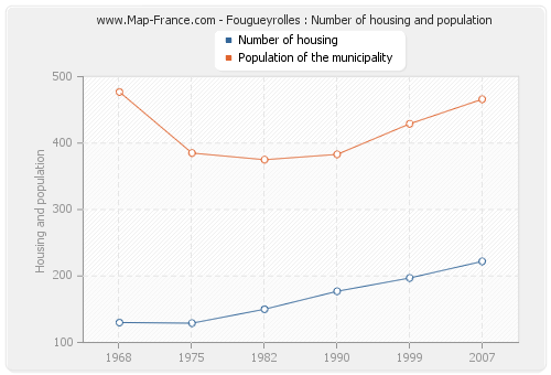 Fougueyrolles : Number of housing and population