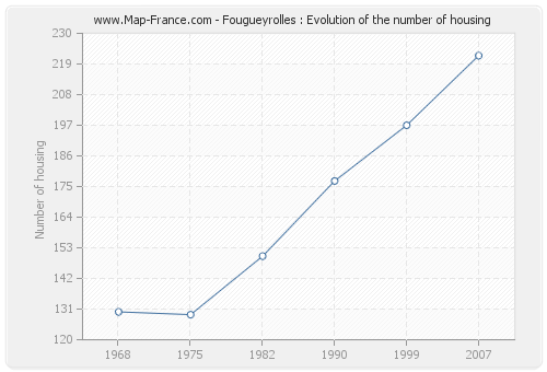 Fougueyrolles : Evolution of the number of housing