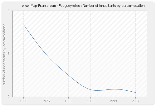 Fougueyrolles : Number of inhabitants by accommodation