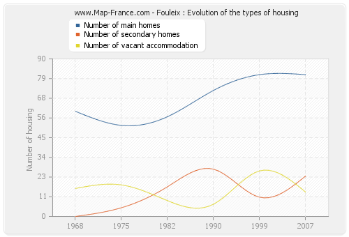 Fouleix : Evolution of the types of housing