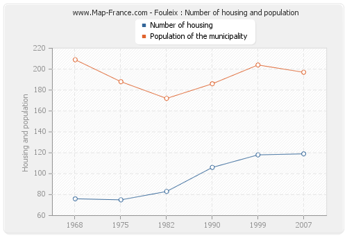Fouleix : Number of housing and population