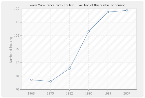 Fouleix : Evolution of the number of housing