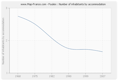 Fouleix : Number of inhabitants by accommodation