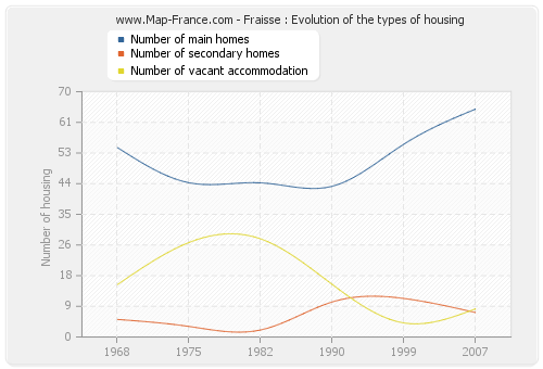 Fraisse : Evolution of the types of housing