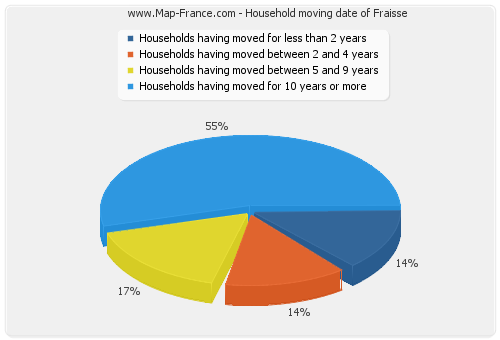 Household moving date of Fraisse