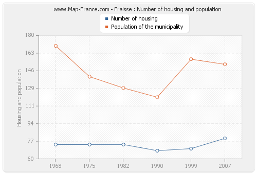 Fraisse : Number of housing and population