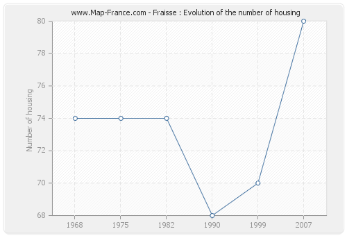 Fraisse : Evolution of the number of housing