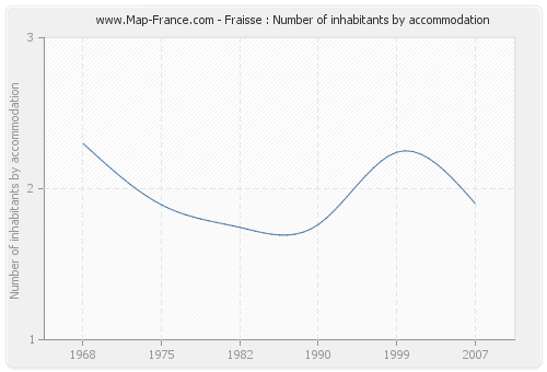 Fraisse : Number of inhabitants by accommodation