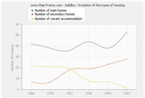 Gabillou : Evolution of the types of housing