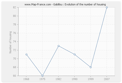 Gabillou : Evolution of the number of housing