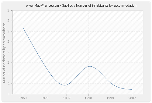 Gabillou : Number of inhabitants by accommodation