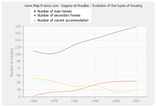 Gageac-et-Rouillac : Evolution of the types of housing