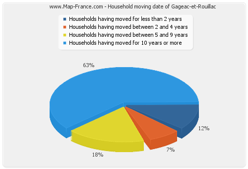 Household moving date of Gageac-et-Rouillac
