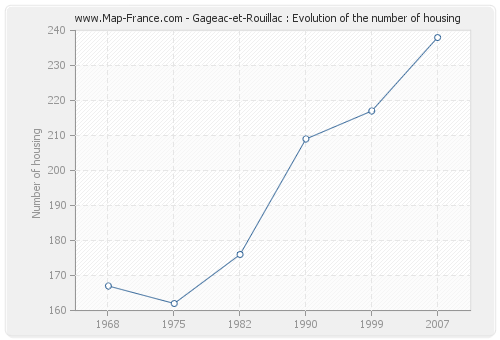Gageac-et-Rouillac : Evolution of the number of housing