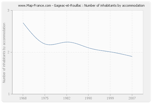 Gageac-et-Rouillac : Number of inhabitants by accommodation