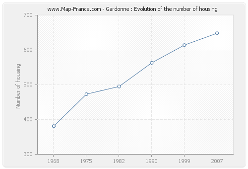 Gardonne : Evolution of the number of housing