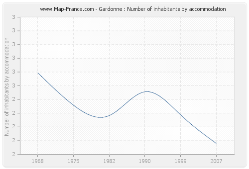 Gardonne : Number of inhabitants by accommodation
