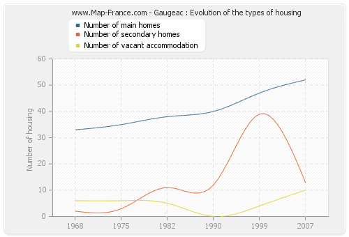 Gaugeac : Evolution of the types of housing