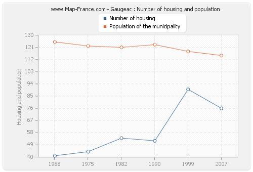 Gaugeac : Number of housing and population