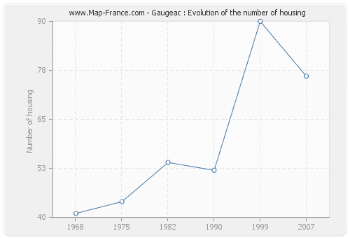 Gaugeac : Evolution of the number of housing