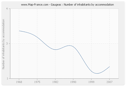 Gaugeac : Number of inhabitants by accommodation