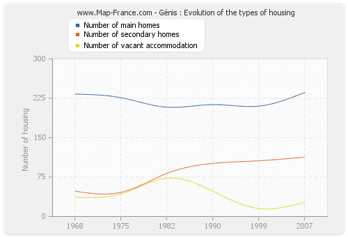 Génis : Evolution of the types of housing