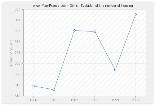 Génis : Evolution of the number of housing