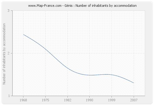 Génis : Number of inhabitants by accommodation