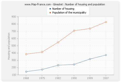 Ginestet : Number of housing and population