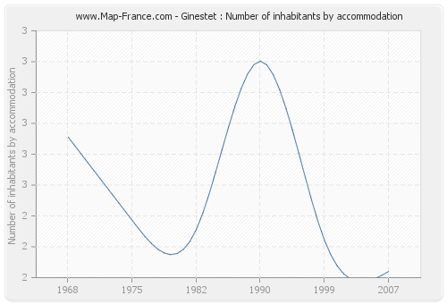 Ginestet : Number of inhabitants by accommodation