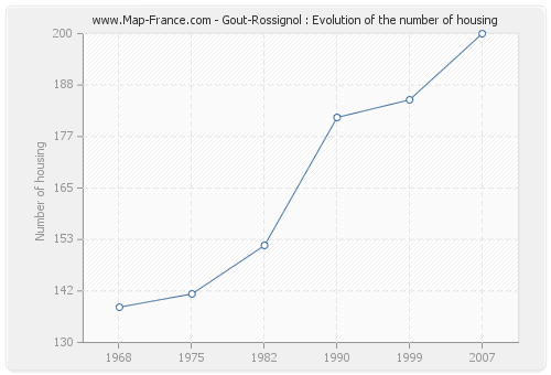 Gout-Rossignol : Evolution of the number of housing