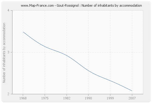 Gout-Rossignol : Number of inhabitants by accommodation