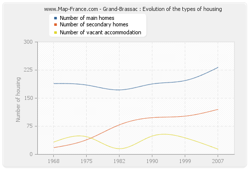 Grand-Brassac : Evolution of the types of housing