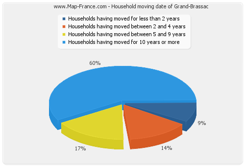 Household moving date of Grand-Brassac