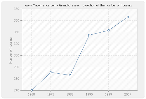 Grand-Brassac : Evolution of the number of housing