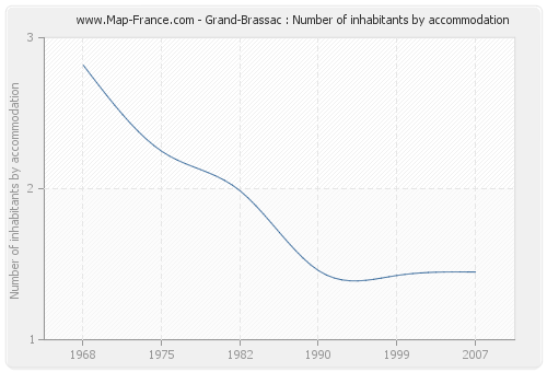 Grand-Brassac : Number of inhabitants by accommodation