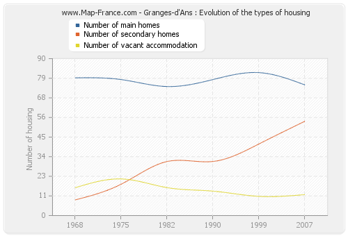 Granges-d'Ans : Evolution of the types of housing